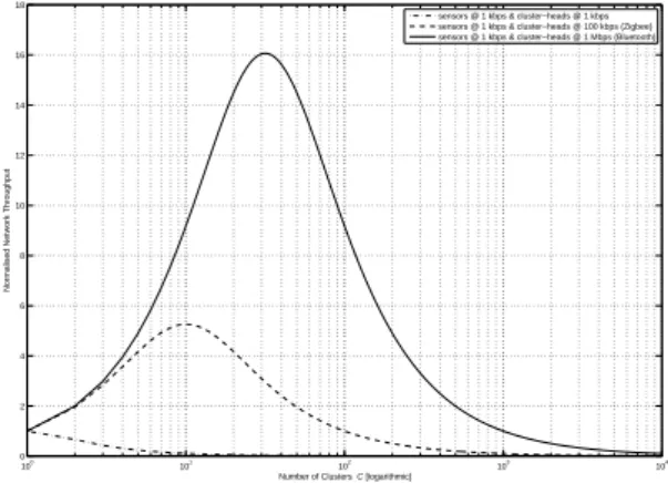 Fig. 2. Normalized network value with different clustering ap- ap-proaches.