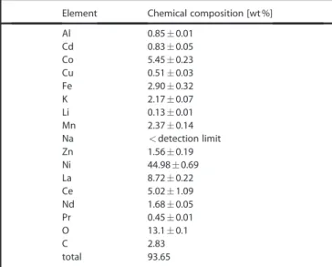 Table 1. Average chemical composition [wt%] of the industrial BM sample powder.