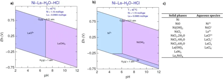 Figure 3. Calculated Eh pH diagram for a) La and b) Ni, in the quaternary system Ni La H 2 O HCl at 40 8C, with [La] =0.0965 molkgw 1 (kilograms of water) and [Ni]=1.15 molkgw 1 (S/L ratio of 15 wt%)