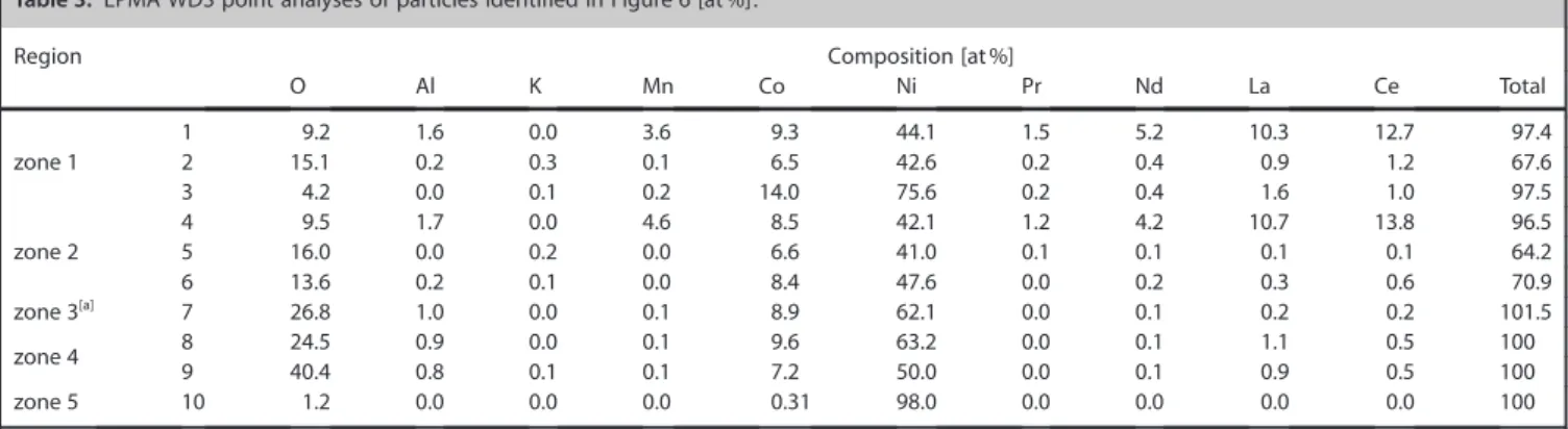 Table 3. EPMA WDS point analyses of particles identified in Figure 6 [at %].