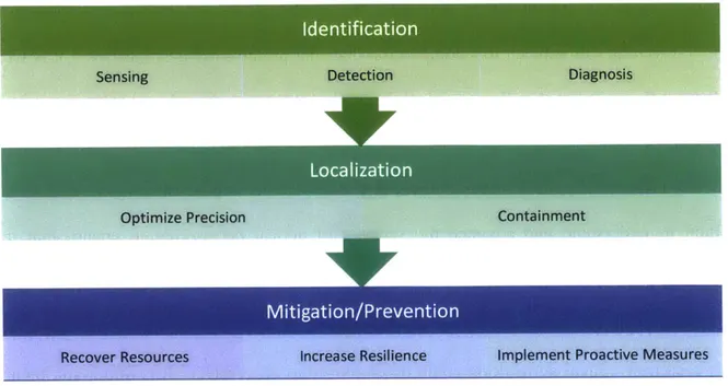 Figure  1.2  - Steps  in Security  Development