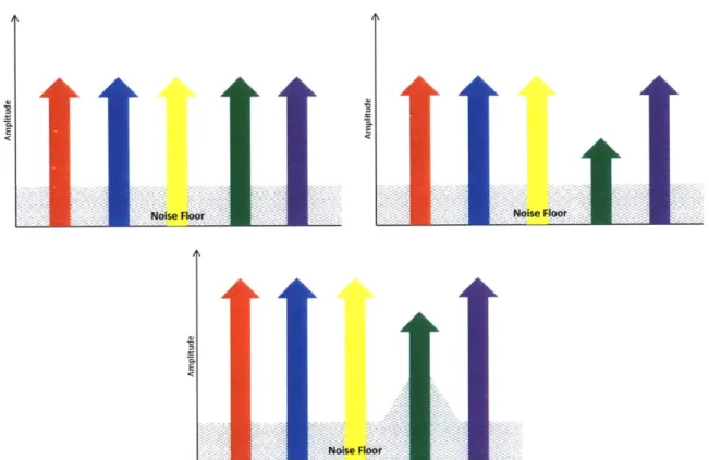 Figure 2.1  - Signal  Power  During  Power  Reduction  Attack;  (a)  Signal  power  levels  across  multiple wavelengths  during  normal  network  operation;  (b)  Signal  power  levels  after  reen  experiences  a decrease  in  power;  (c)  Signal  power 
