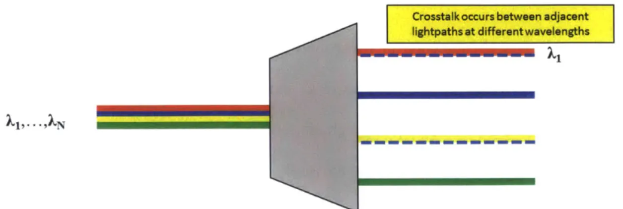 Figure 2.2  - Out-of-Band  Crosstalk Attack.  In this example,  the blue and green  wavelengths  create crosstalk on  adjacent lightpaths, denoted  by  the dashed  lines.