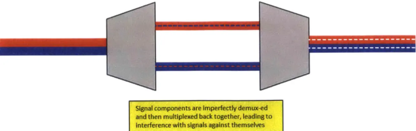 Figure  2.3  - In-Band  Crosstalk  Attack.  In this  example,  components  of  other  lightpaths are  not  fully separated,  creating destructive interference when  recombined  (denoted  by dashed  white lines).