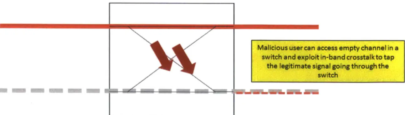 Figure  2.4  - In-Band  Crosstalk Eavesdropping  Attack.  In  this example,  natural crosstalk  from the red  signal  is  picked  up  on  the  empty  channel,  providing  access  to  the  signal  information  via  an artificial tap.