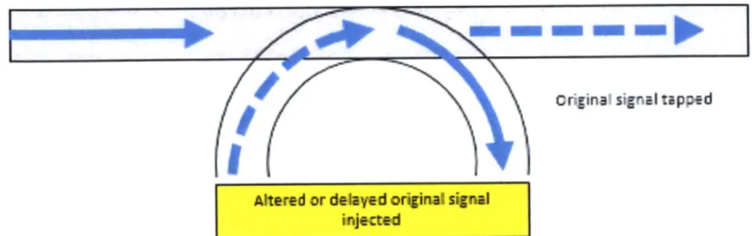 Figure 2.5  - Repeat-Back  Jamming  Attack.  In this example,  a  portion of the blue  signal  is  tapped  out and  reintroduced after some  delay,  incurring a  phase  shift  (denoted  by  dashed  line)