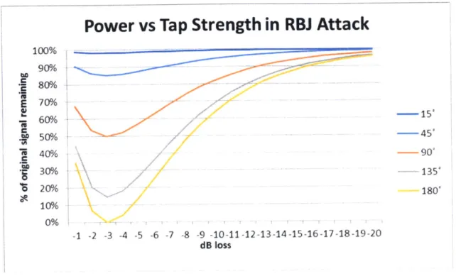 Figure  2.6  - Power  vs  Tap  Strength in  Repeat-Back  Jamming  Attack.  Graph shows  amount  of original  signal  power  lost  according  to the  amount  of power  tapped  out  and reintroduced, for  a range of different  phase shift amounts