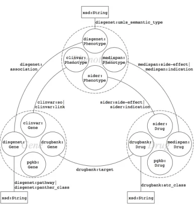 Fig. 2. Schema of the data selection made for this study. Entities are of three distinct types: Gene, Phenotype and Drug