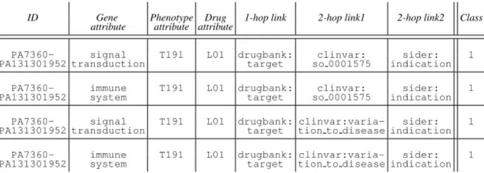 Table 1. Example of a feature matrix generated from linked data represented in Figure 3