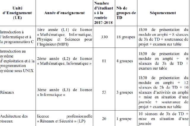 Figure 1 – Les 4 dispositifs qui ont basculé en classe inversée hybride en 2015. 