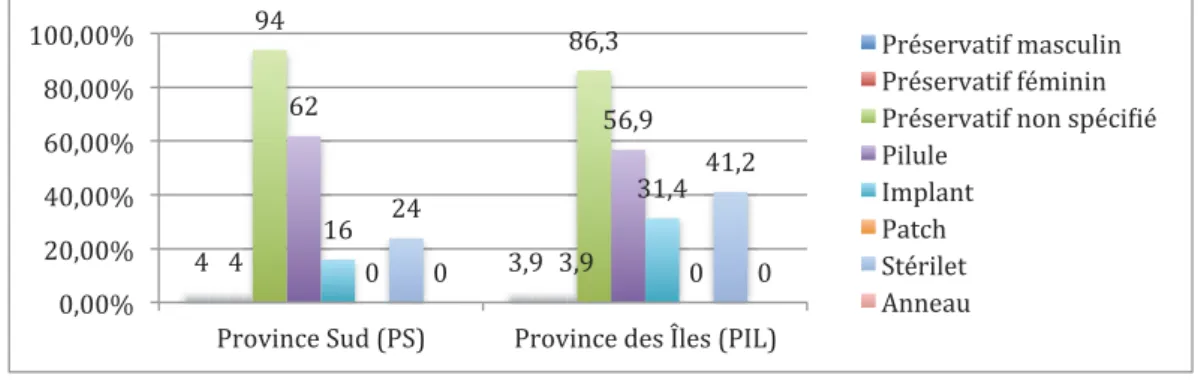 Graphique n°8 : Moyens de contraception cités par les garçons kanak selon la province  (NS) 