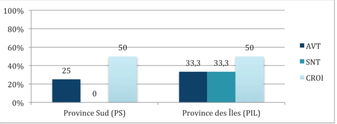 Graphique n°17  : Répartition des raisons de l’utilisation de la contraception  traditionnelle selon la province (p &gt; 0,05) 