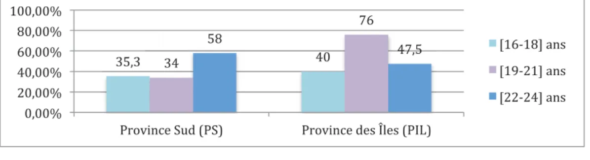 Graphique n°18 : Nombre de jeunes kanak qui utilisent un moyen de contraception  selon les tranches d’âge et selon la province (p &lt;0,05 pour n [19-21] ans) 