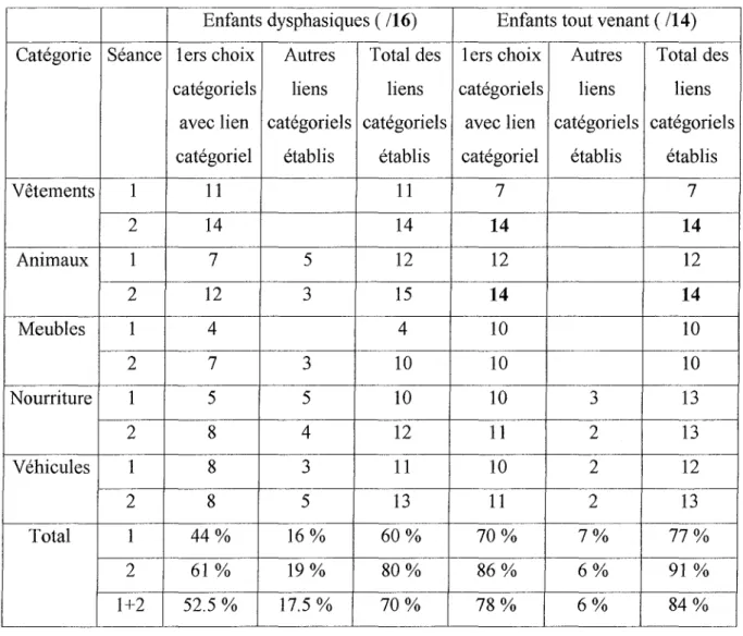 Tableau 7: Répartition du nombre de liens catégoriels établis, selon la population, la séance et la catégorie, lors des épreuves de choix imagé forcé avec nouveau label linguistique