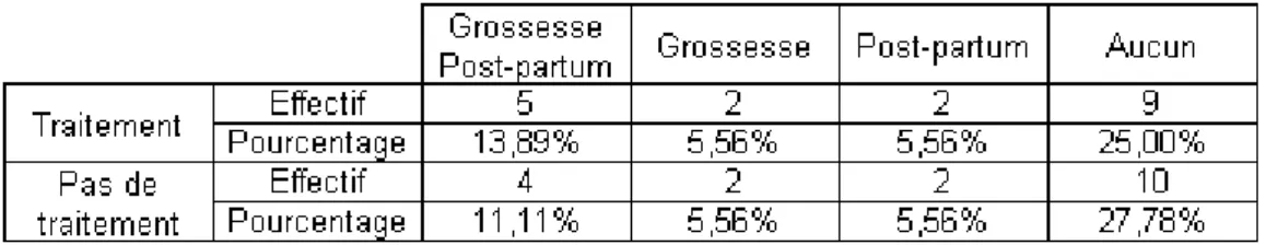 Figure n°9 : Classification selon le régime alimentaire 
