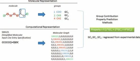 Figure 4 Molecular representation and computational representation of group contribution models for property predictions.