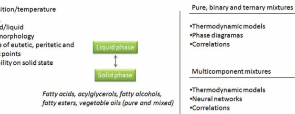 Figure 5 The solid-liquid equilibrium problem in some lipids and examples of strategies to cope with it.
