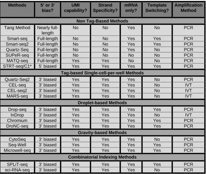 Table 1.1  Methods  5’ or 3’  bias?  UMI  capability?  Strand  Specificity?  mRNA only?  Template  Switching?  Amplification Method  Non Tag-Based Methods 