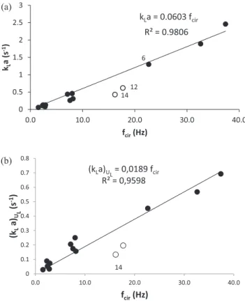 Fig. 2. Correlations of experimental values of (a) k L a (based on U b ) and (b) ðk L aÞ U L on circulation frequency f cir 