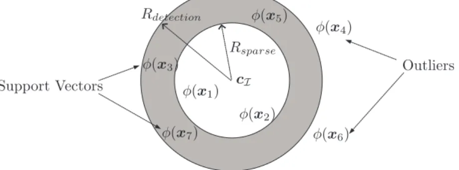 Fig. 1: A representation of the two concentric hyperspheres in the feature space.