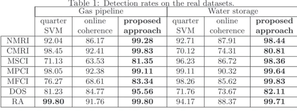 Table 1: Detection rates on the real datasets.
