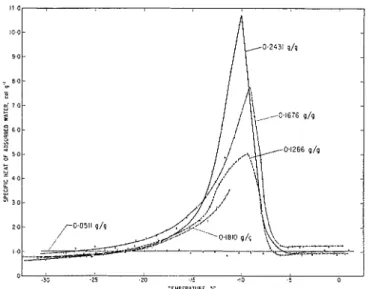 FIG.  1.  Specitic heat of  adsorbed water vs. temperature. T h e  numerical values indicate the water content  of  the ;tdsorbent