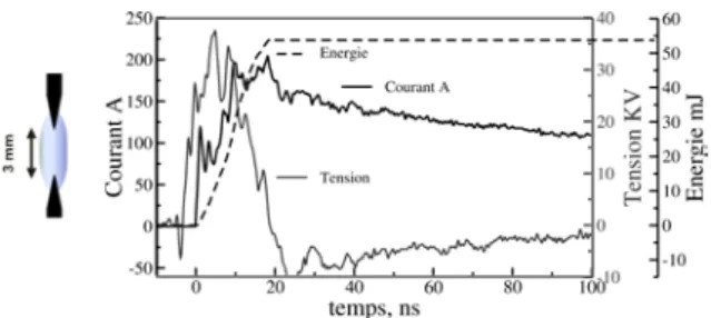 Fig. 1: Electrodes et courbes courant-tension et  énergie déposée 