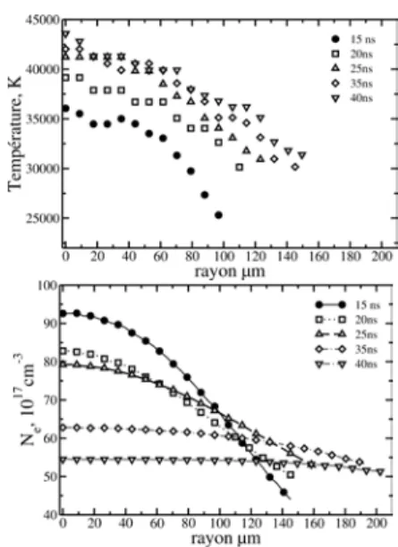 Fig.  8  : Evolutions spatiotemporelles de T e   (haut) et  N e  (bas) dans les premiers instants de l’arc