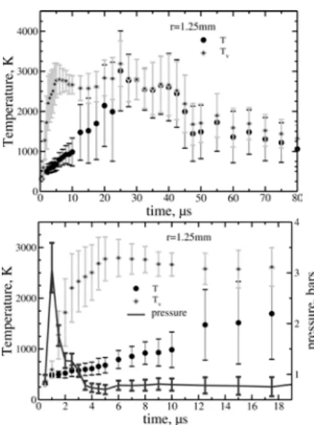 Fig. 10: Evolution temporelle de T et T v  de N 2 (X) et  de  pression  (bas)  dans le gaz environnant l’arc