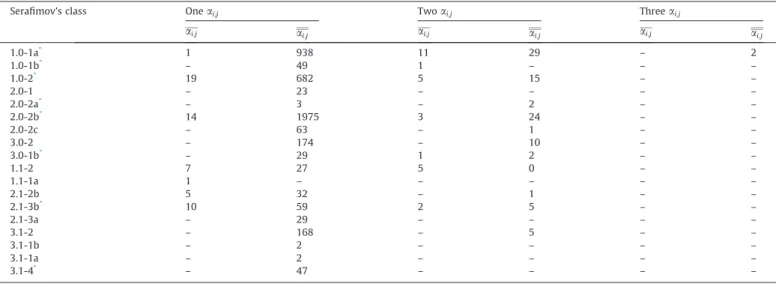 Table 1 summarizes Reshetov and Kravchenko results (2010) and arranges ternary diagrams into three groups according to the  num-ber of a i;j curves of each component pair ‘‘i; j”