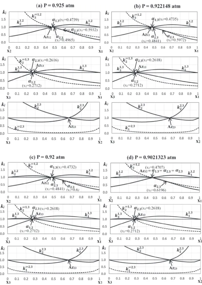 Fig. 6. Distribution curves on each binary edges 1–2, 1–3 and 2–3 of the mixture diethylamine (1) – chloroform (2) – methanol (3) at different pressures.