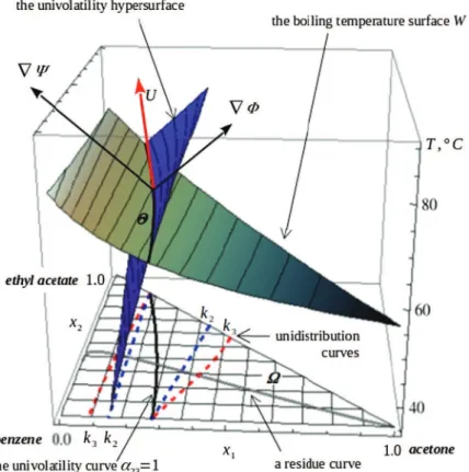 Fig. 2 illustrates these concepts for the ternary mixture acetone (1) – chloroform (2) – methanol (3), including the functions k 1i;j m , k i;j i , and k i;jj and the univolatility and unidistribution curves.