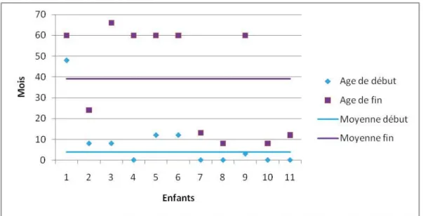 Graphique  2 :  Age  moyen  d’apparition  et  de  fin  des  troubles  du  comportement  alimentaire et leur moyenne