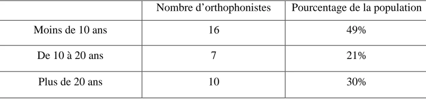 TAB. 3 : Répartition des orthophonistes selon le nombre d’années de pratique en libéral  