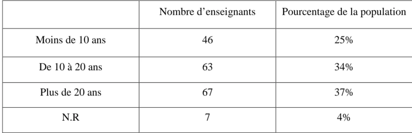 TAB. 6 : Niveau d’enseignement actuel 