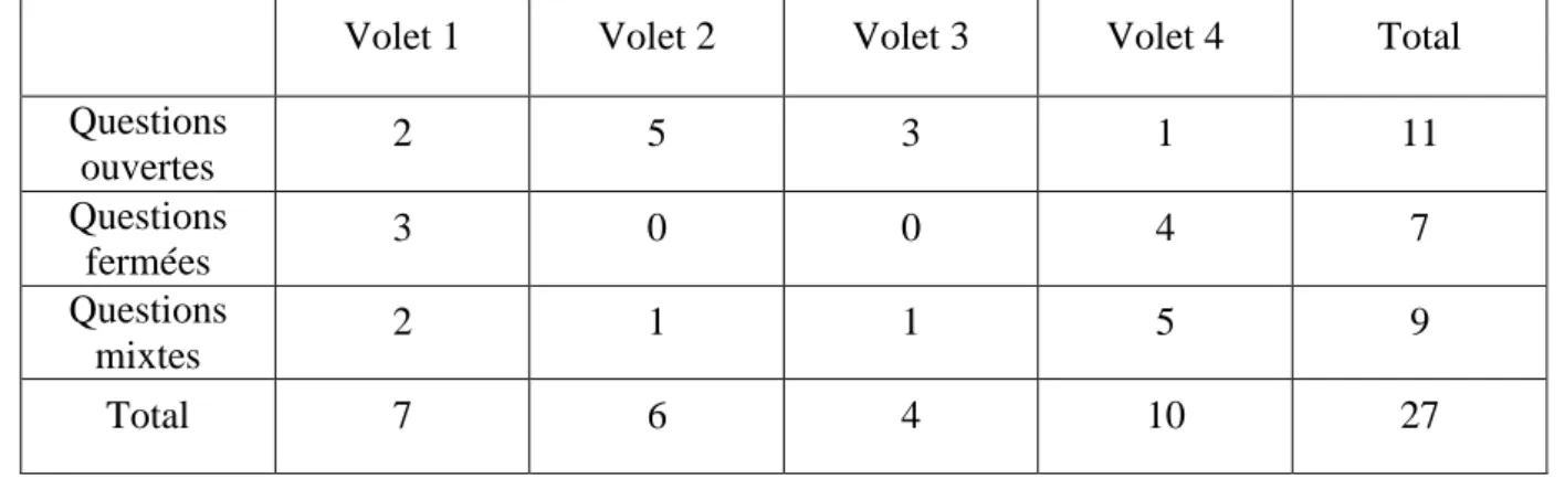 TAB. 8 : Nature et nombre de questions dans le questionnaire enseignant par volet 