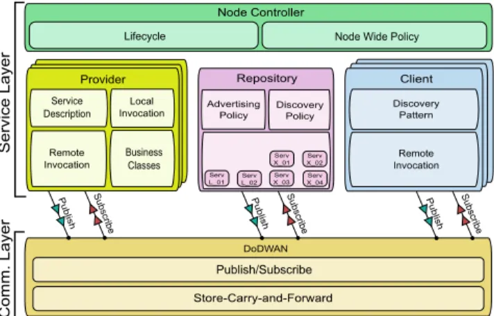 Figure 2. Architecture of the service platform