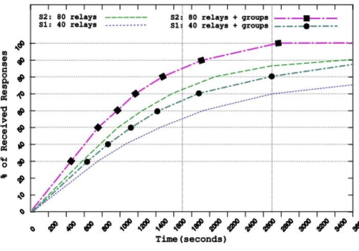 Figure 6. Cumulative network load