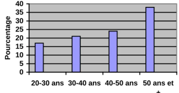 Graphique 1 : Répartition par âge 