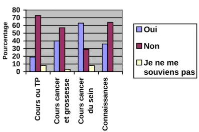 Graphique 3 : Formation initiale