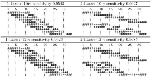 Fig. 7. Position-restricted seeds for 10 (above) and 12 (below) allowed positions. Different placements of a seed correspond to the allowed  posi-tions.