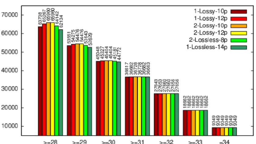 Fig. 9. Number of read alignments with scores between 28 and 34 hit by each seed