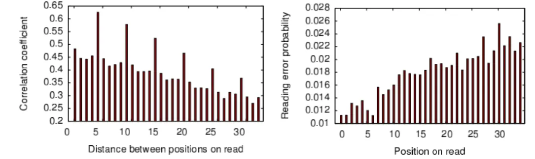 Fig. 1. Position quality correlation coefficient depending on the  dis-tance between read positions.