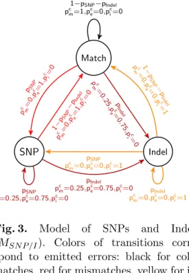 Fig. 3. Model of SNPs and Indels (M SN P/I ). Colors of transitions  corre-spond to emitted errors: black for color matches, red for mismatches, yellow for  in-dels, and dark red for a mixture of matches (0.25) and mismatches (0.75) 0/5 reading errors 1/5 