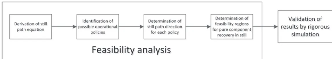 Fig. 2 shows the scheme of the batch heterogeneous distillation column of the generalised model.