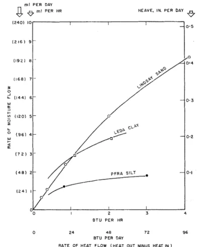 Fig.  6 .   Unfrozen  moisture  content versus  temperature 