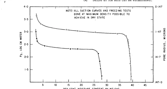 Fig.  9.  Moisture  r e l e a s e   curves t c   determine  the  predominant  pore  radius  of  two  fractions  from  Potter's  flint 