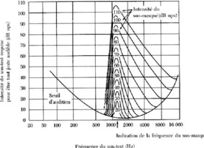 Figure 5 - Exemple de courbes de masquage à différentes intensités pour un son masquant à 1200Hz [7] 