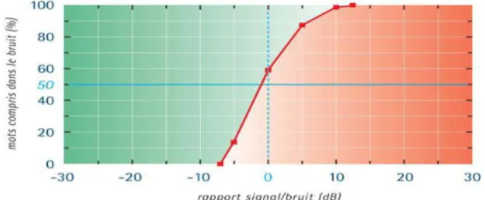 Figure 8 – La représentation graphique d'audiométrie vocale dans le bruit [13] 