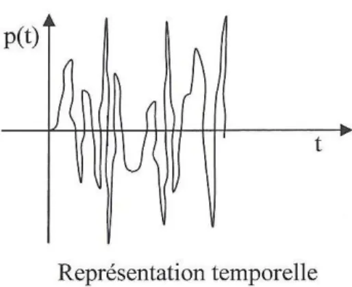 Figure 9 – La représentation d'une fonction temporelle [7] 